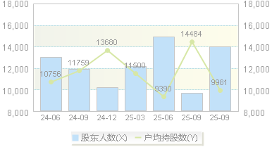 长华化学(301518)股东户数变动图