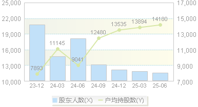 舜禹股份(301519)股东户数变动图