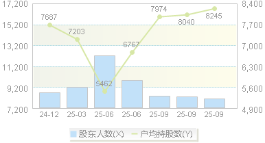 万邦医药(301520)股东户数变动图