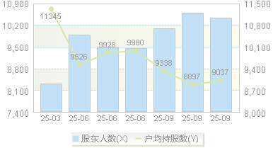 儒竞科技(301525)股东户数变动图
