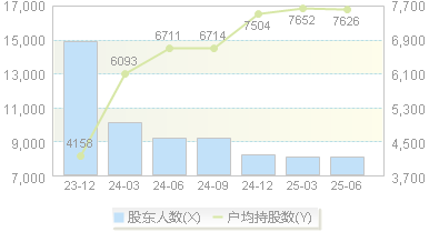 多浦乐(301528)股东户数变动图