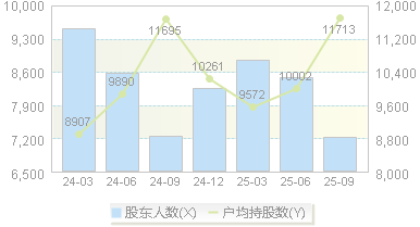 福赛科技(301529)股东户数变动图