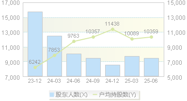 威马农机(301533)股东户数变动图