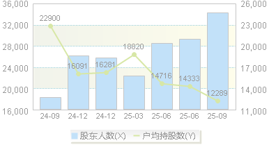 星宸科技(301536)股东户数变动图