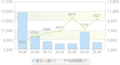 骏鼎达(301538)股东户数变动图