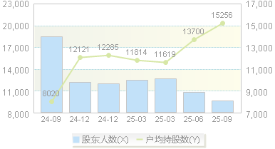 宏鑫科技(301539)股东户数变动图