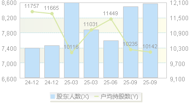 崇德科技(301548)股东户数变动图