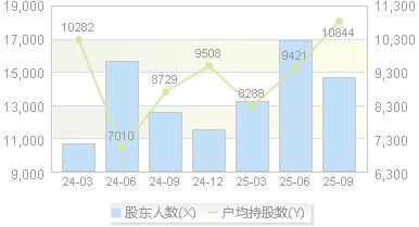 斯菱股份(301550)股东户数变动图