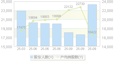 无线传媒(301551)股东户数变动图