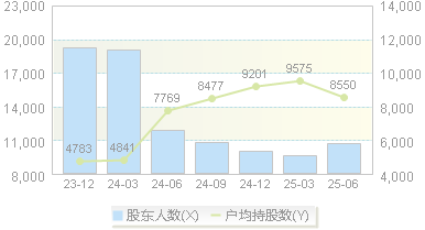 惠柏新材(301555)股东户数变动图