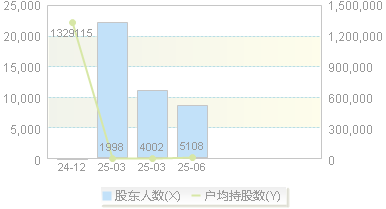 常友科技(301557)股东户数变动图