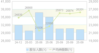 三态股份(301558)股东户数变动图