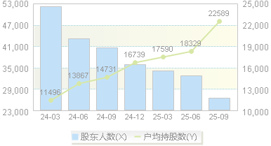 中集环科(301559)股东户数变动图
