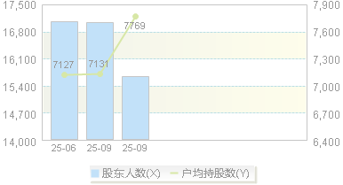 众捷汽车(301560)股东户数变动图