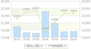 中仑新材(301565)股东户数变动图