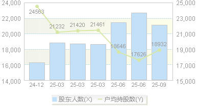 达利凯普(301566)股东户数变动图
