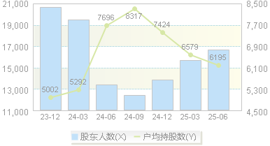 思泰克(301568)股东户数变动图