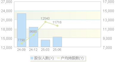 国科天成(301571)股东户数变动图