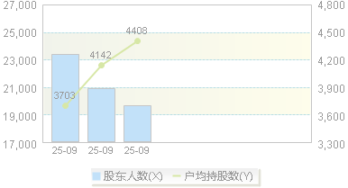 艾芬达(301575)股东户数变动图