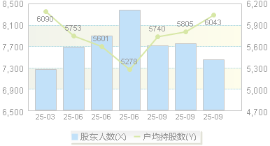 美信科技(301577)股东户数变动图