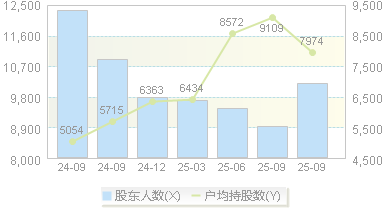辰奕智能(301578)股东户数变动图
