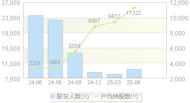 爱迪特(301580)股东户数变动图