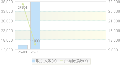 建发致新(301584)股东户数变动图