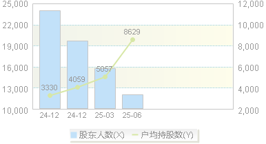 蓝宇股份(301585)股东户数变动图