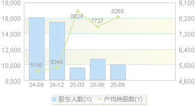 佳力奇(301586)股东户数变动图