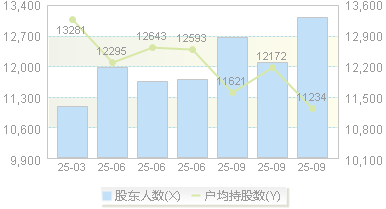 中瑞股份(301587)股东户数变动图