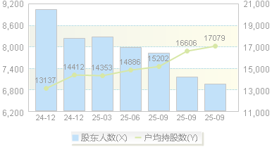 美新科技(301588)股东户数变动图