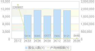 诺瓦星云(301589)股东户数变动图
