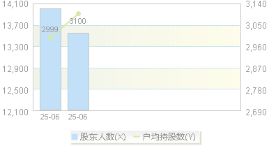 优优绿能(301590)股东户数变动图