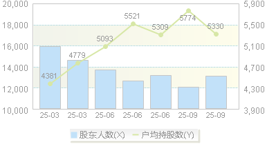 六九一二(301592)股东户数变动图