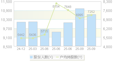 瑞迪智驱(301596)股东户数变动图