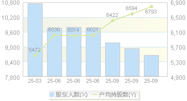 博科测试(301598)股东户数变动图
