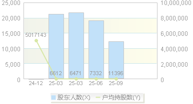 惠通科技(301601)股东户数变动图