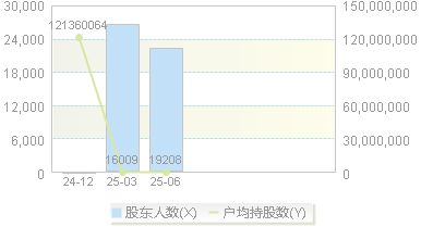 超研股份(301602)股东户数变动图