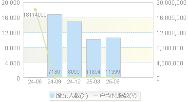 乔锋智能(301603)股东户数变动图