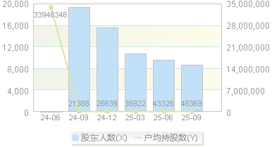 绿联科技(301606)股东户数变动图