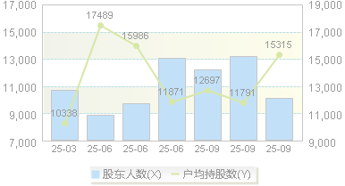 富特科技(301607)股东户数变动图