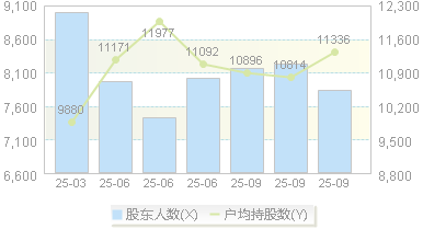 博实结(301608)股东户数变动图