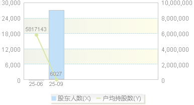 山大电力(301609)股东户数变动图