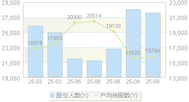 珂玛科技(301611)股东户数变动图