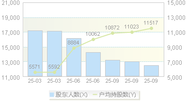 新铝时代(301613)股东户数变动图