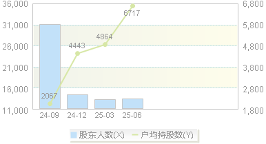 长联科技(301618)股东户数变动图