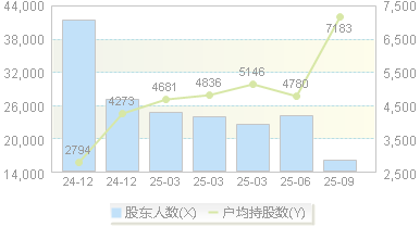 英思特(301622)股东户数变动图
