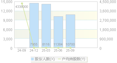 苏州天脉(301626)股东户数变动图
