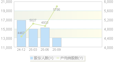 强达电路(301628)股东户数变动图