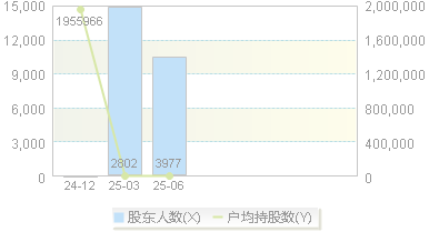 矽电股份(301629)股东户数变动图